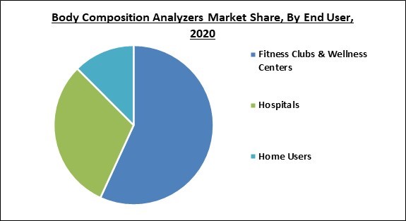 Body Composition Analyzers Market Share and Industry Analysis Report 2020