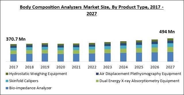 Body Composition Analyzers Market Size - Global Opportunities and Trends Analysis Report 2017-2027