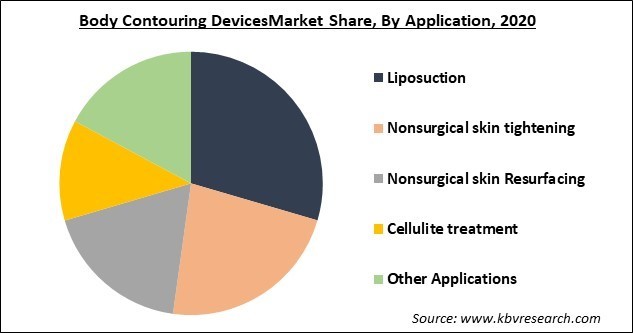Body Contouring Devices Market Share and Industry Analysis Report 2020