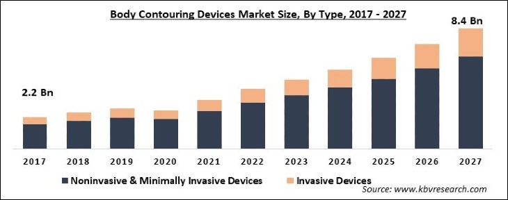 Body Contouring Devices Market Size - Global Opportunities and Trends Analysis Report 2017-2027