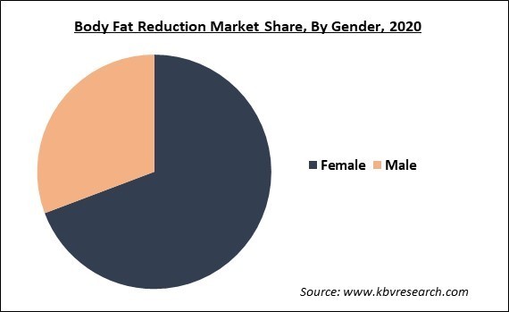 Body Fat Reduction Market Share and Industry Analysis Report 2020