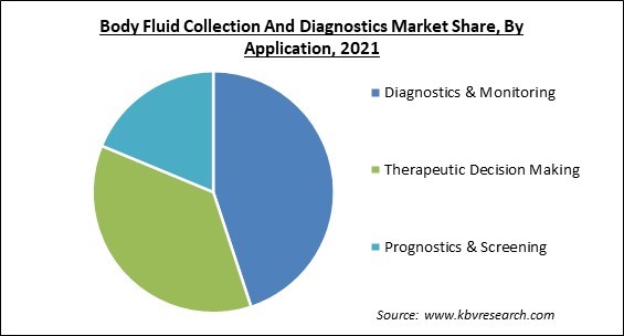 Body Fluid Collection And Diagnostics Market Share and Industry Analysis Report 2021