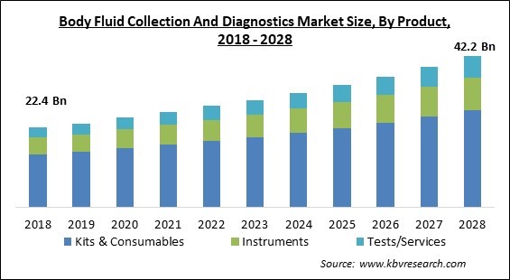 Body Fluid Collection And Diagnostics Market - Global Opportunities and Trends Analysis Report 2018-2028