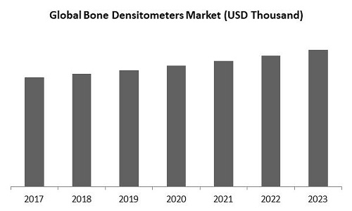 Bone Densitometers Market Size