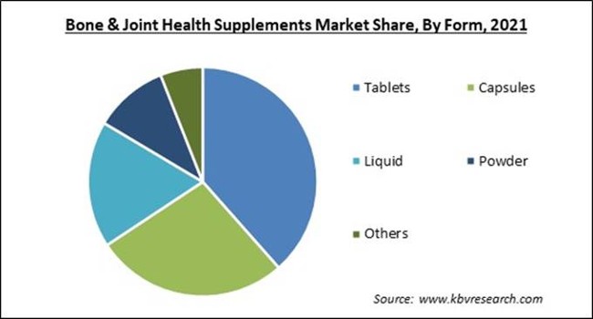 Bone & Joint Health Supplements Market Share and Industry Analysis Report 2021