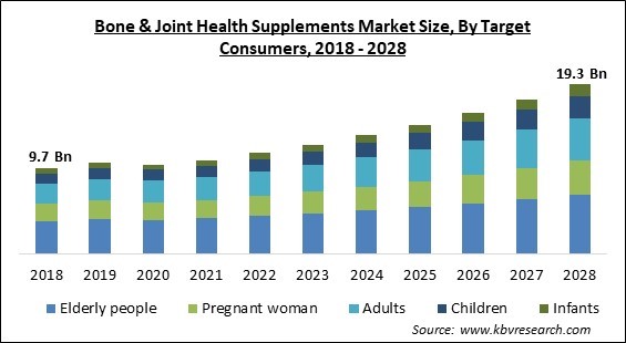 Bone & Joint Health Supplements Market - Global Opportunities and Trends Analysis Report 2018-2028