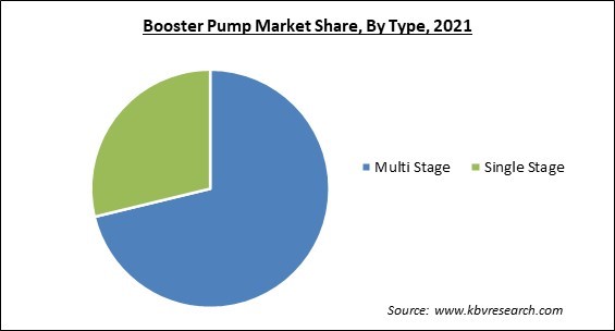 Booster Pump Market Share and Industry Analysis Report 2021