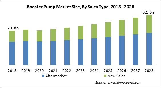 Booster Pump Market - Global Opportunities and Trends Analysis Report 2018-2028