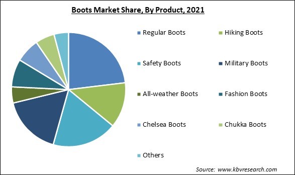 Boots Market Share and Industry Analysis Report 2021