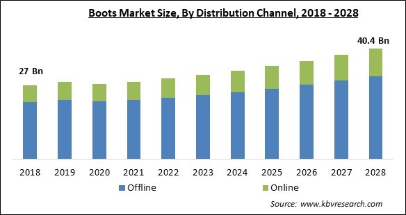 Boots Market - Global Opportunities and Trends Analysis Report 2018-2028