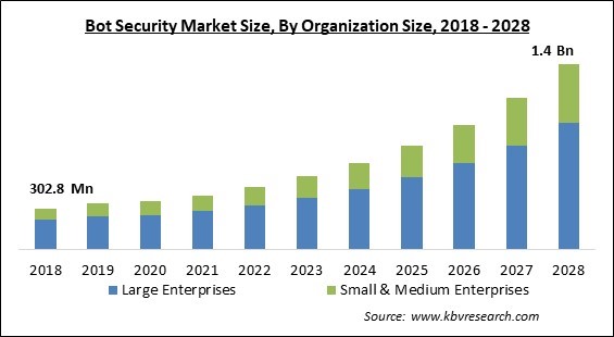 Bot Security Market Size - Global Opportunities and Trends Analysis Report 2018-2028