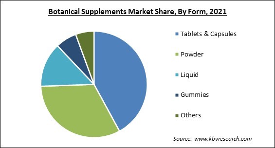 Botanical Supplements Market Share and Industry Analysis Report 2021