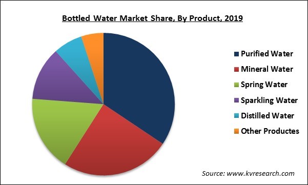 Bottled Water Market Share