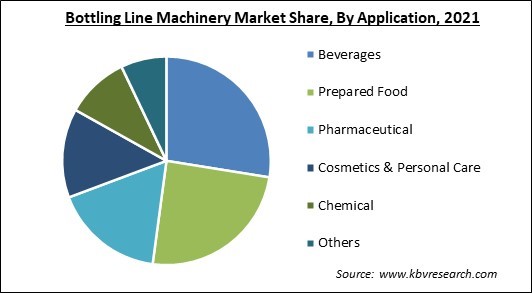 Bottling Line Machinery Market Share and Industry Analysis Report 2021