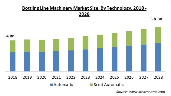 Bottling Line Machinery Market Size - Global Opportunities and Trends Analysis Report 2018-2028