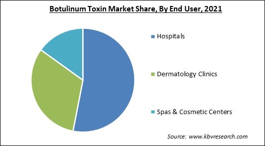 Botulinum Toxin Market Share and Industry Analysis Report 2021