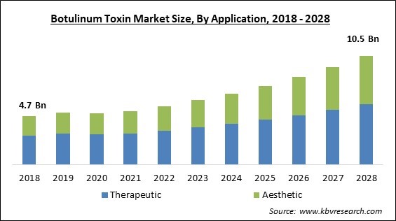 Botulinum Toxin Market - Global Opportunities and Trends Analysis Report 2018-2028