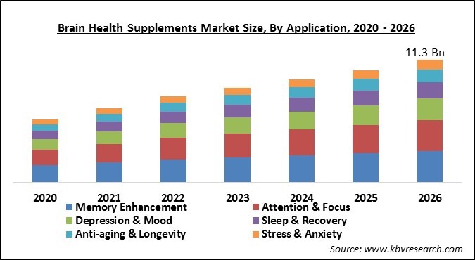 Brain Health Supplements Market Size