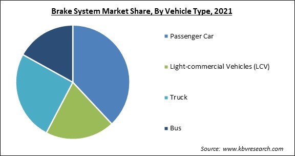 Brake System Market Share and Industry Analysis Report 2021
