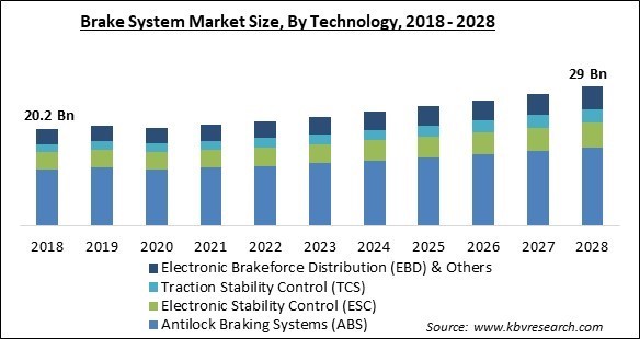 Brake System Market - Global Opportunities and Trends Analysis Report 2018-2028