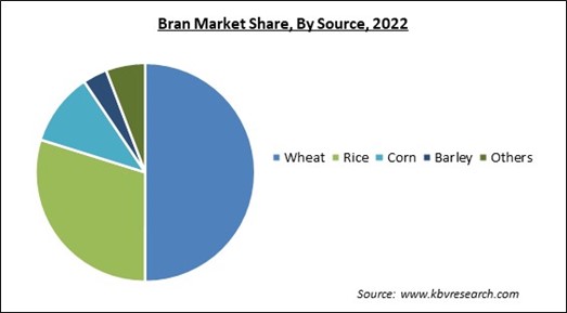 Bran Market Share and Industry Analysis Report 2022