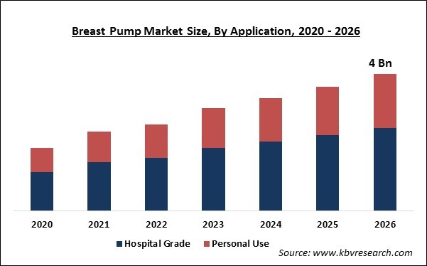 Breast Pump Market Size