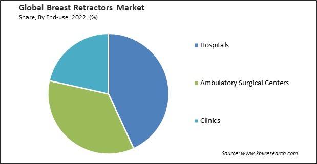 Breast Retractors Market Share and Industry Analysis Report 2022