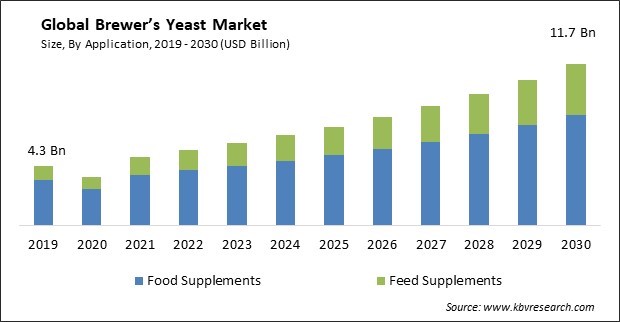 Brewer's Yeast Market Size - Global Opportunities and Trends Analysis Report 2019-2030