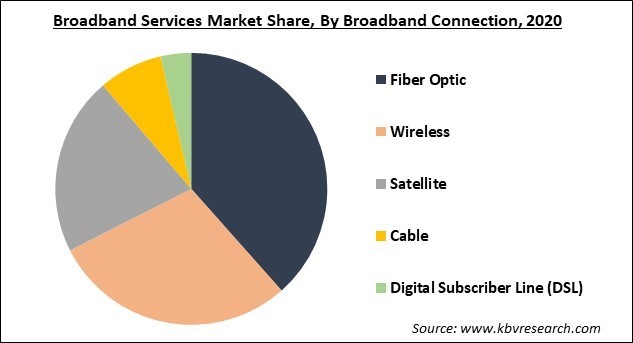 Broadband Services Market Share and Industry Analysis Report 2020