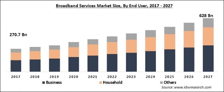 Broadband Services Market Size - Global Opportunities and Trends Analysis Report 2017-2027