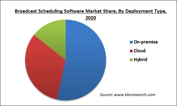 Broadcast Scheduling Software Market Share and Industry Analysis Report 2021-2027