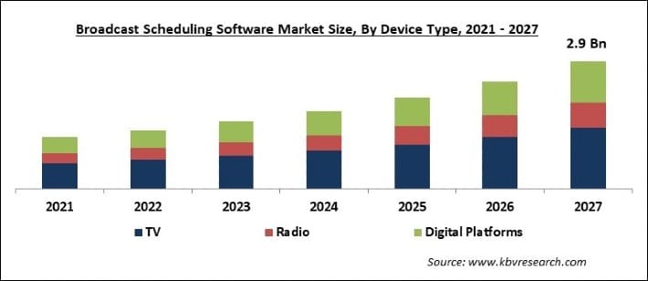 Broadcast Scheduling Software Market Size - Global Opportunities and Trends Analysis Report 2021-2027