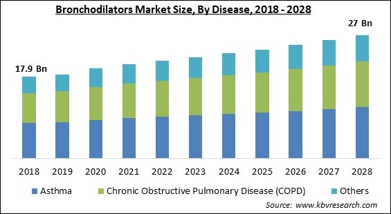 Bronchodilators Market Size - Global Opportunities and Trends Analysis Report 2018-2028