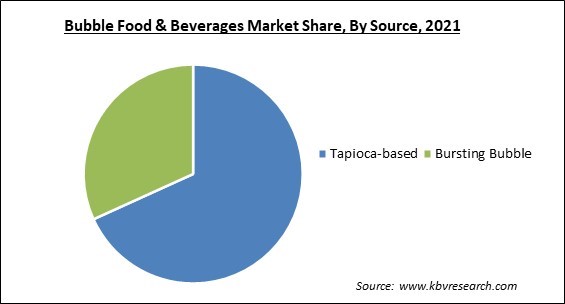 Bubble Food & Beverages Market Share and Industry Analysis Report 2021