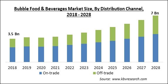 Bubble Food & Beverages Market - Global Opportunities and Trends Analysis Report 2018-2028
