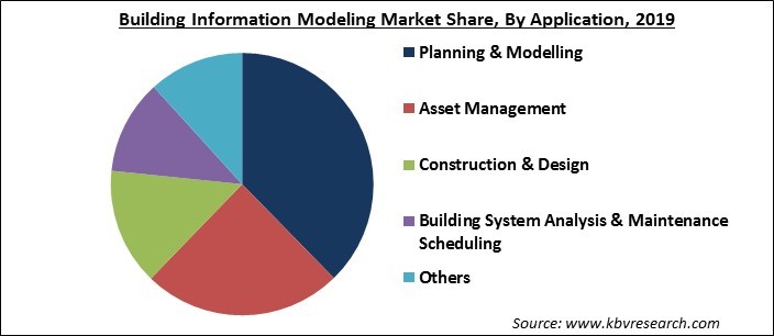 Building Information Modeling Market Share