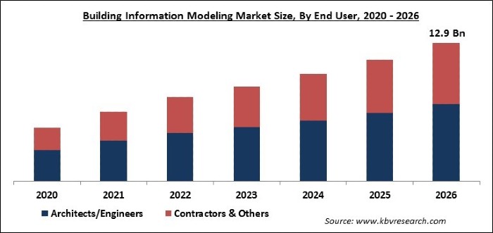 Building Information Modeling Market Size