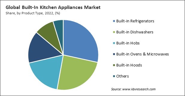Built-In Kitchen Appliances Markett Share and Industry Analysis Report 2022