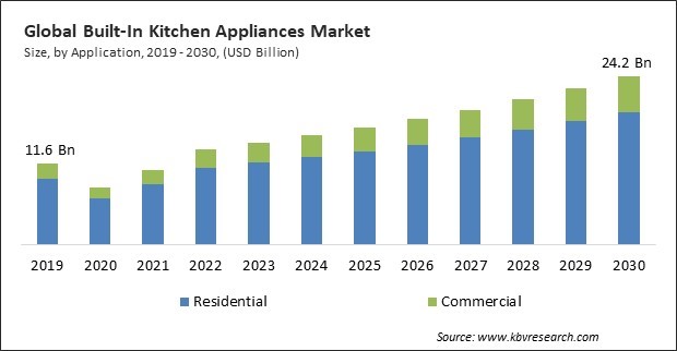 Built-In Kitchen Appliances Markett Size - Global Opportunities and Trends Analysis Report 2019-2030