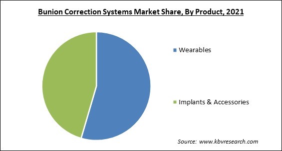 Bunion Correction Systems Market Share and Industry Analysis Report 2021
