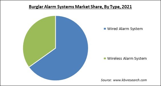 Burglar Alarm Systems Market Share and Industry Analysis Report 2021