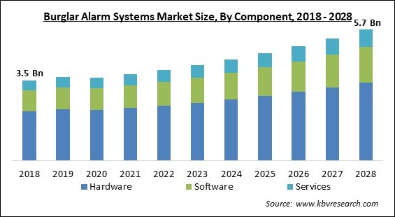 Burglar Alarm Systems Market - Global Opportunities and Trends Analysis Report 2018-2028