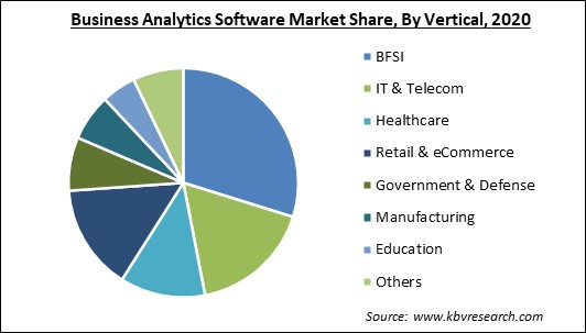 Business Analytics Software Market Share and Industry Analysis Report 2020
