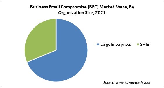 Business Email Compromise (BEC) Market Share and Industry Analysis Report 2021