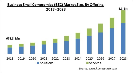 Business Email Compromise (BEC) Market Size - Global Opportunities and Trends Analysis Report 2018-2028