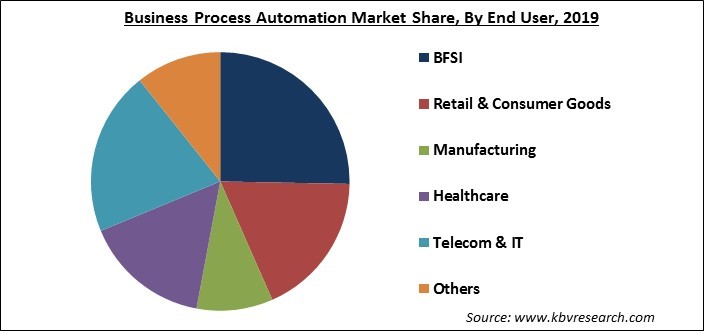 Business Process Automation Market Share