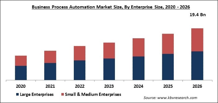 Business Process Automation Market Size