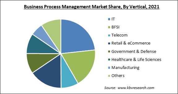 Business Process Management Market Share and Industry Analysis Report 2021