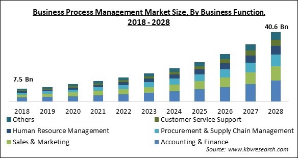 Business Process Management Market Size - Global Opportunities and Trends Analysis Report 2018-2028