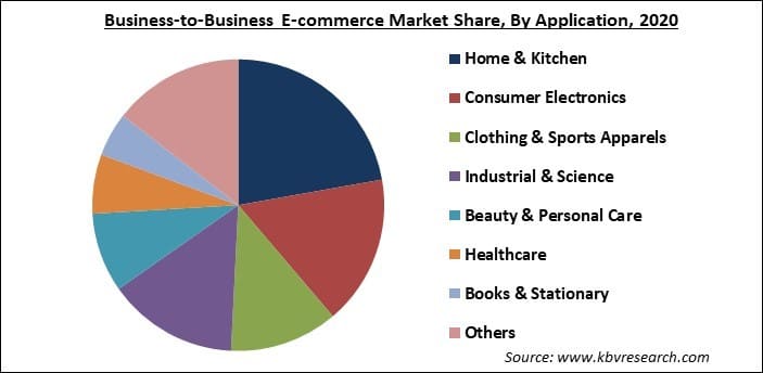 Business-to-Business E-commerce Market Share and Industry Analysis Report 2021-2027